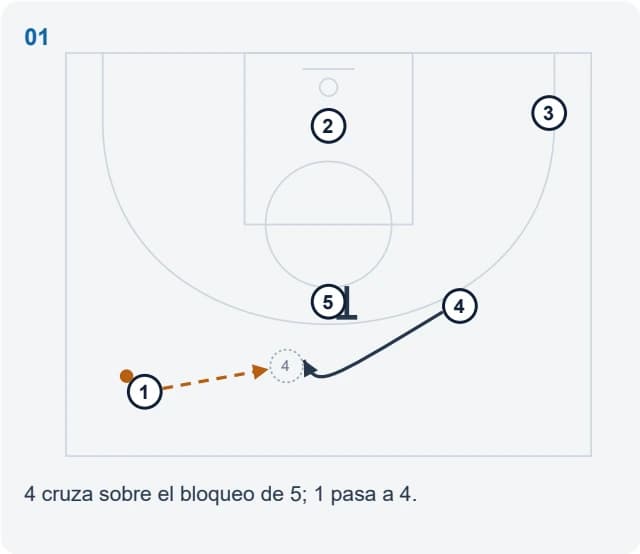 4 cruza sobre el bloqueo de 5; 1 pasa a 4.