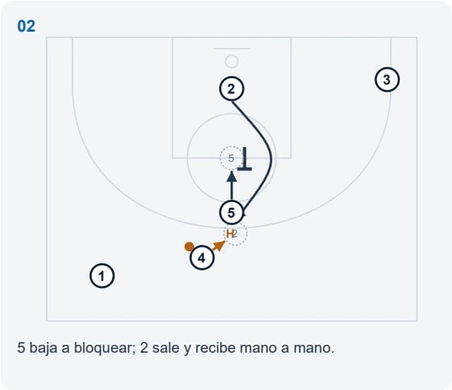 5 baja a bloquear; 2 sale y recibe mano a mano.