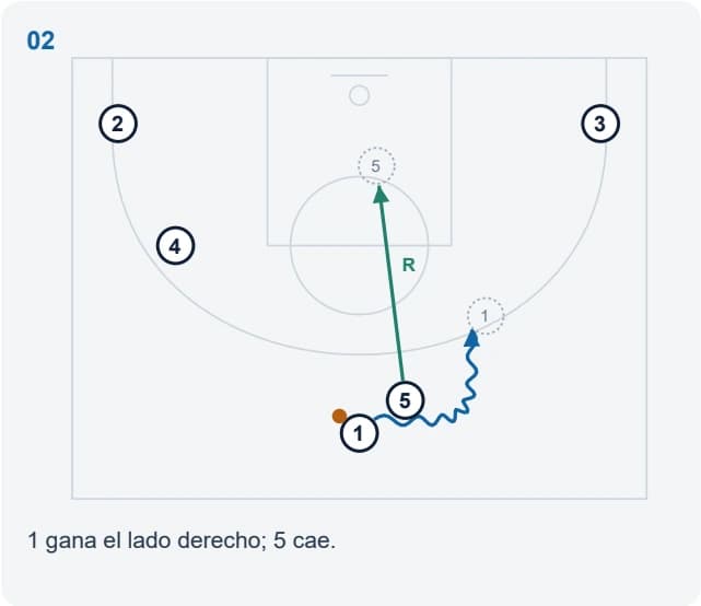 1 gana el lado derecho; 5 cae.