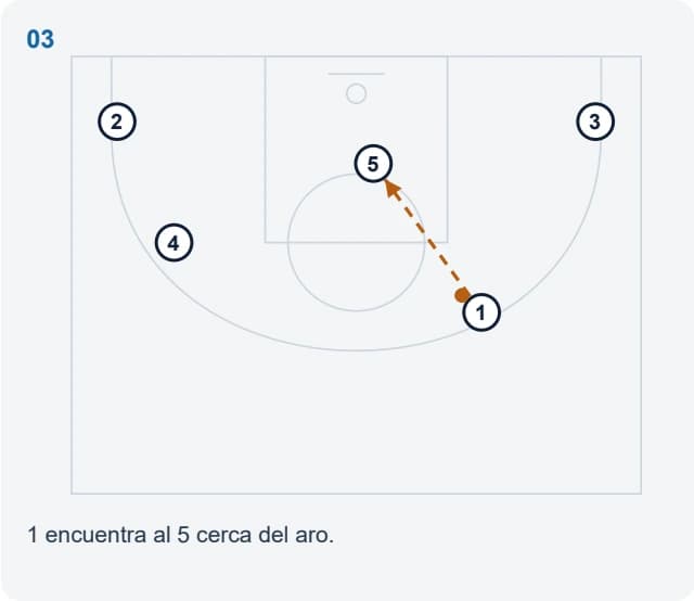 1 encuentra al 5 cerca del aro.