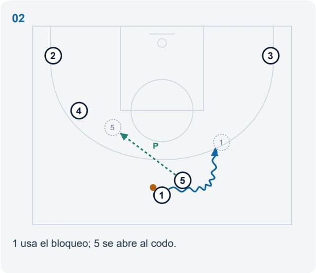 1 usa el bloqueo; 5 se abre al codo.