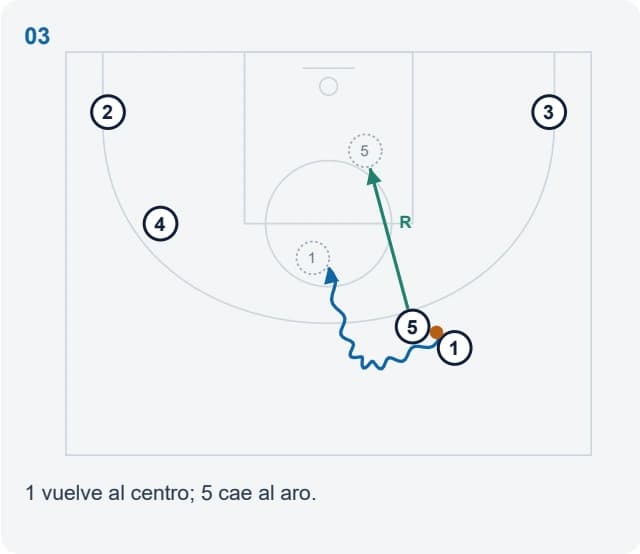 1 vuelve al centro; 5 cae al aro.