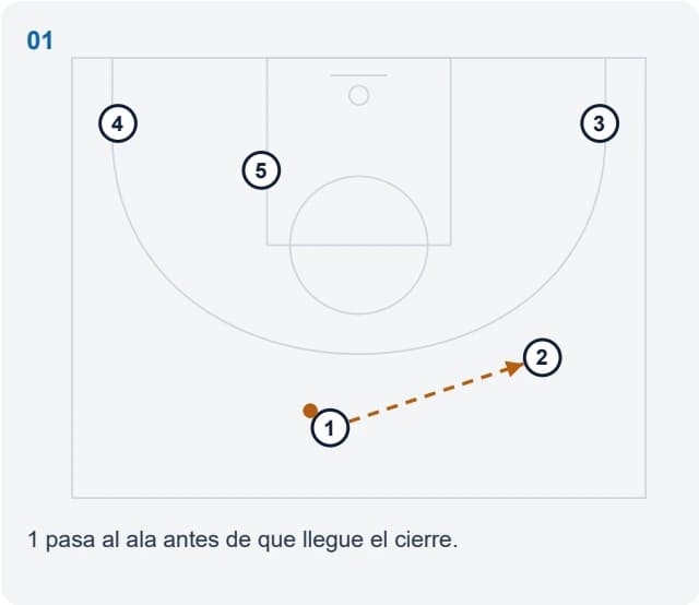 1 pasa al ala antes de que llegue el cierre.