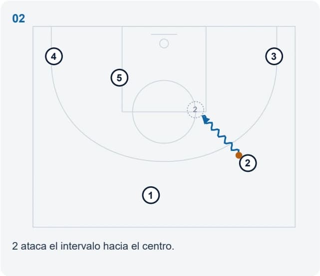 2 ataca el intervalo hacia el centro.