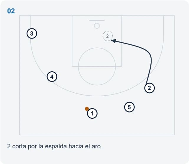 2 corta por la espalda hacia el aro.