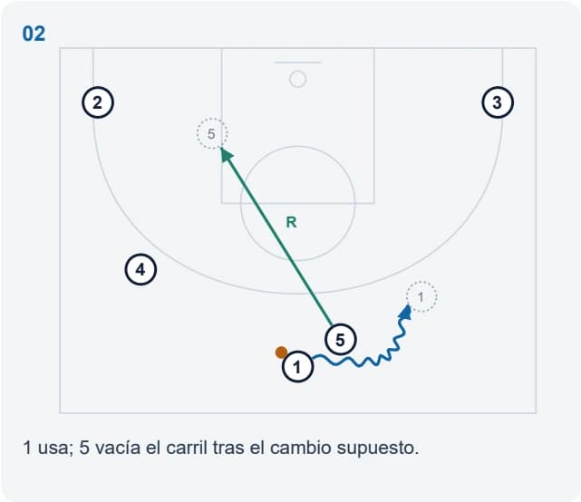 1 usa; 5 vacía el carril tras el cambio supuesto.