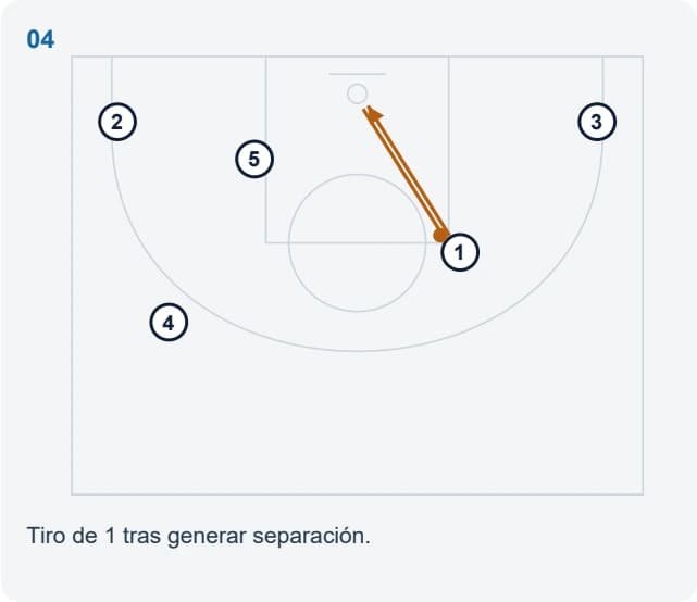 Tiro de 1 tras generar separación.