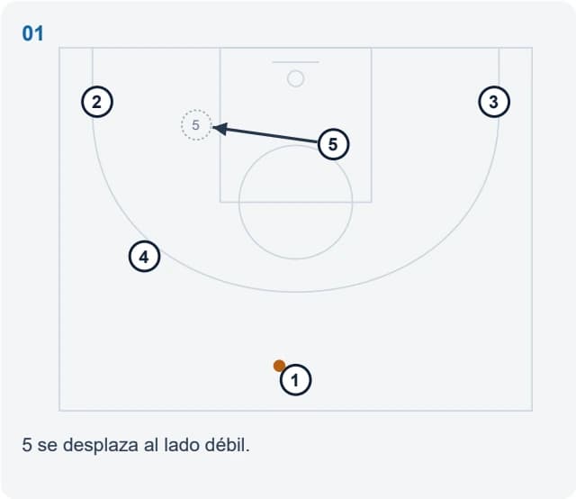 5 se desplaza al lado débil.