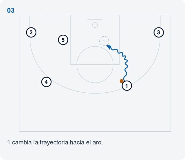 1 cambia la trayectoria hacia el aro.