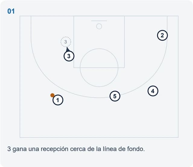 3 gana una recepción cerca de la línea de fondo.
