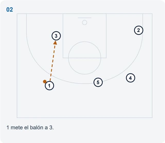 1 mete el balón a 3.