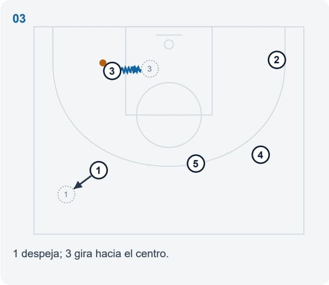 1 despeja; 3 gira hacia el centro.