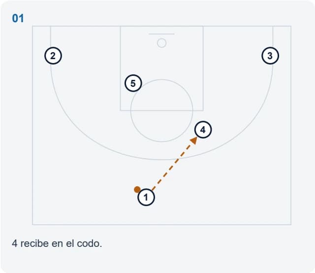 4 recibe en el codo.