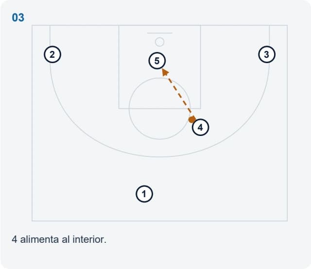 4 alimenta al interior.