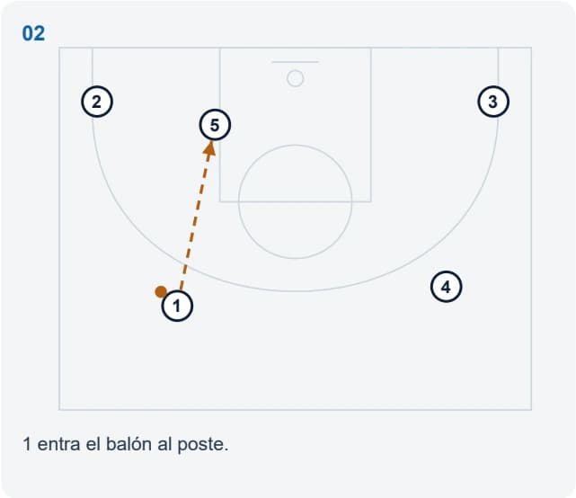 1 entra el balón al poste.
