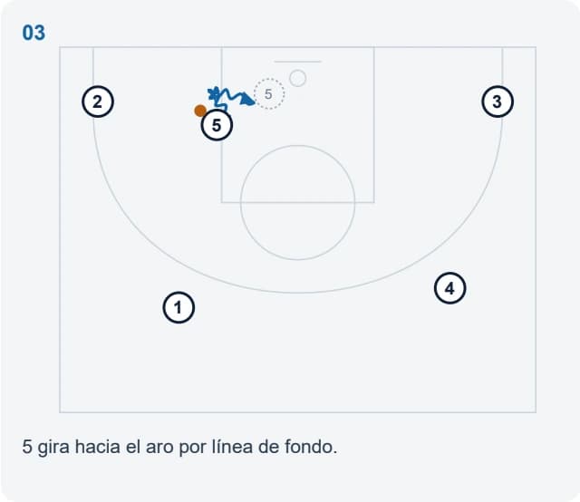 5 gira hacia el aro por línea de fondo.