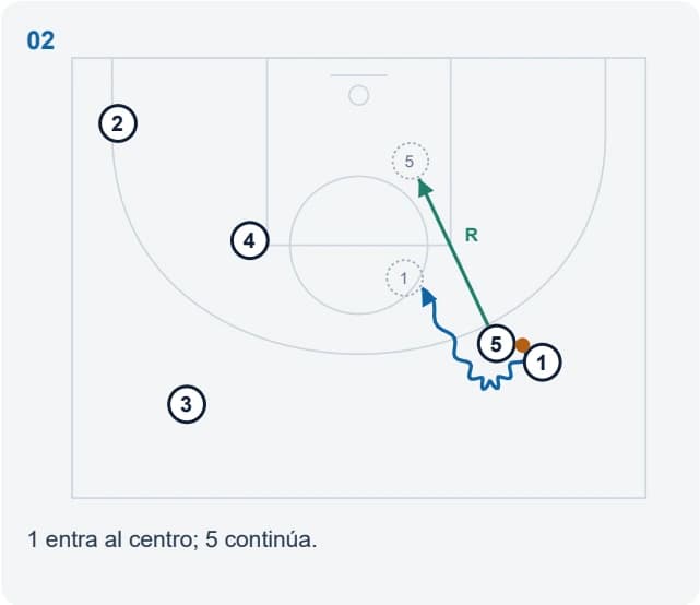 1 entra al centro; 5 continúa.