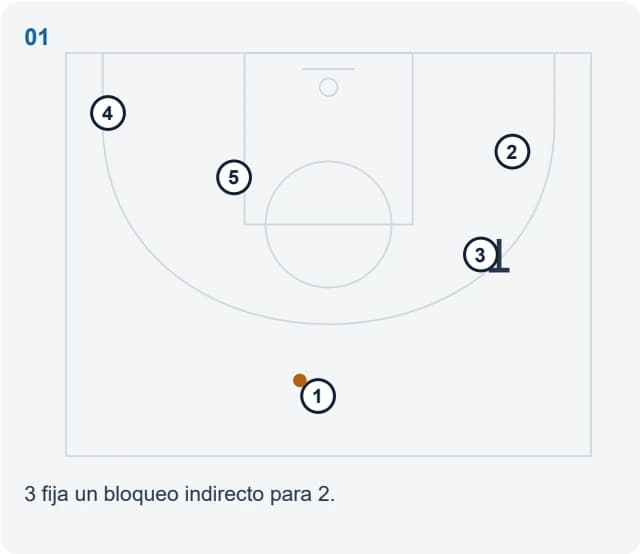 3 fija un bloqueo indirecto para 2.