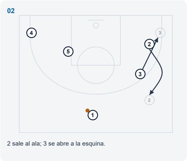 2 sale al ala; 3 se abre a la esquina.