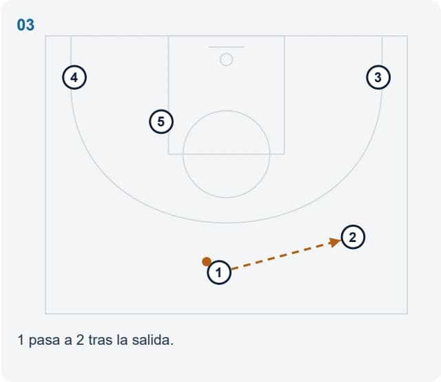 1 pasa a 2 tras la salida.