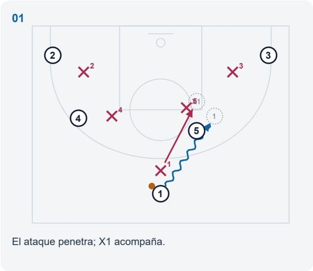 El ataque penetra; X1 acompaña.