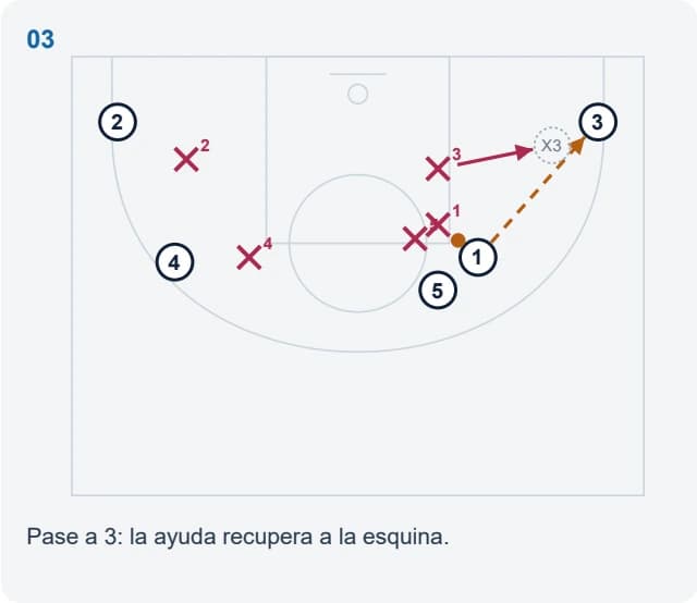 Pase a 3: la ayuda recupera a la esquina.