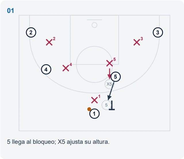 5 llega al bloqueo; X5 ajusta su altura.