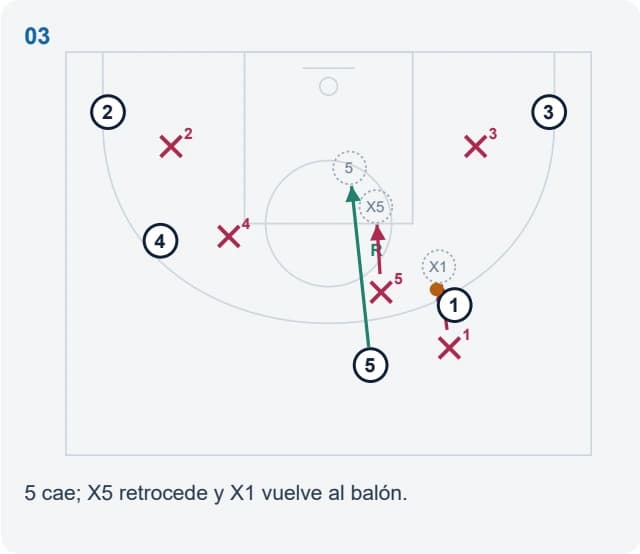 5 cae; X5 retrocede y X1 vuelve al balón.