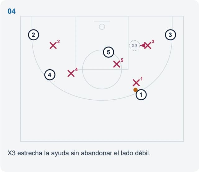 X3 estrecha la ayuda sin abandonar el lado débil.