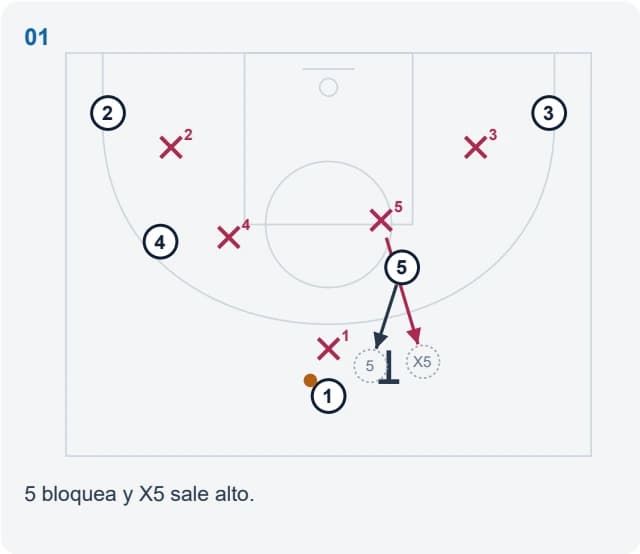5 bloquea y X5 sale alto.