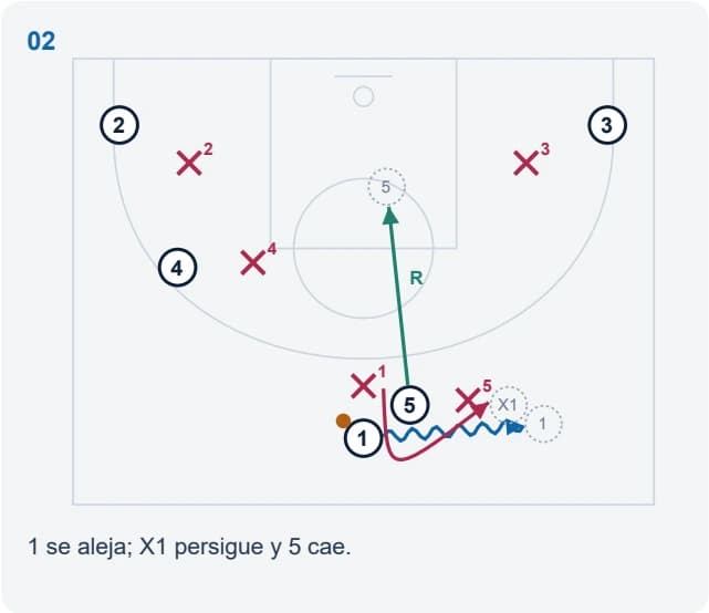 1 se aleja; X1 persigue y 5 cae.