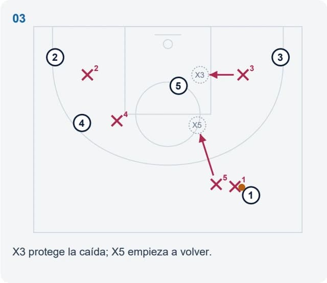 X3 protege la caída; X5 empieza a volver.