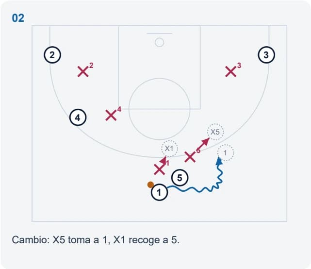 Cambio: X5 toma a 1, X1 recoge a 5.