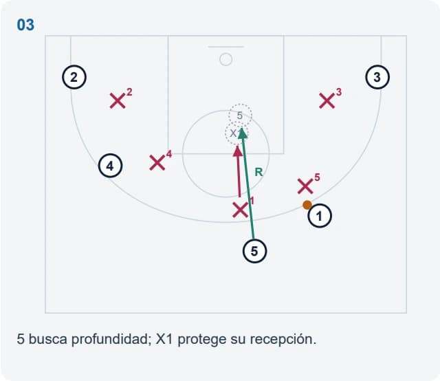 5 busca profundidad; X1 protege su recepción.