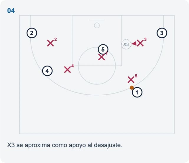 X3 se aproxima como apoyo al desajuste.