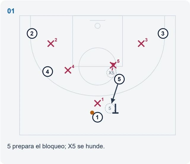 5 prepara el bloqueo; X5 se hunde.