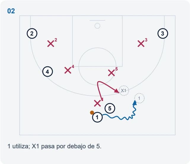 1 utiliza; X1 pasa por debajo de 5.