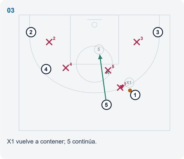X1 vuelve a contener; 5 continúa.