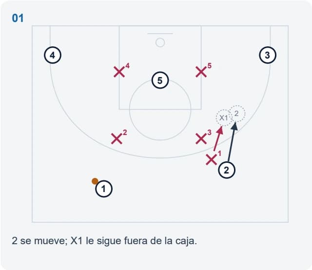 2 se mueve; X1 le sigue fuera de la caja.