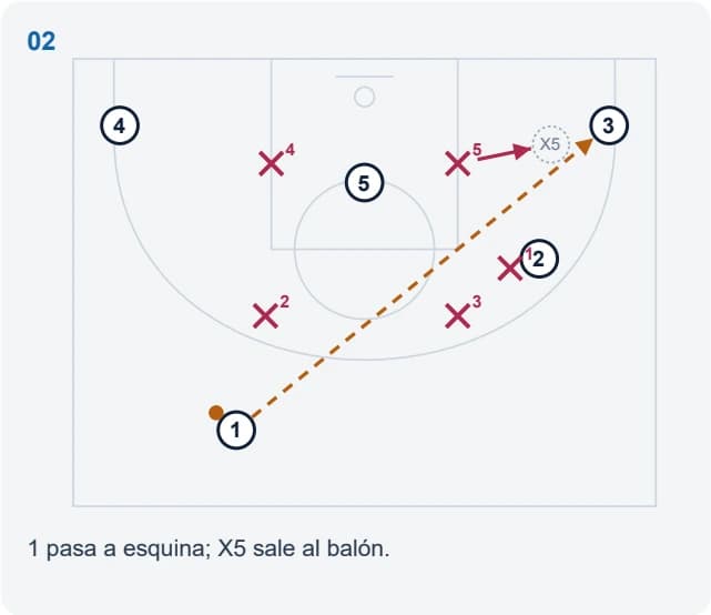 1 pasa a esquina; X5 sale al balón.