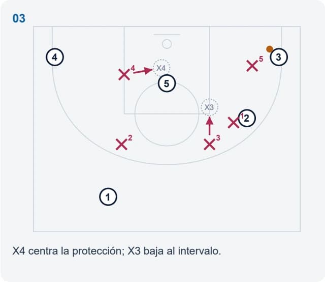 X4 centra la protección; X3 baja al intervalo.