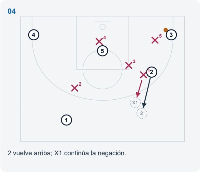2 vuelve arriba; X1 continúa la negación.