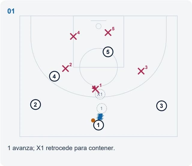 1 avanza; X1 retrocede para contener.