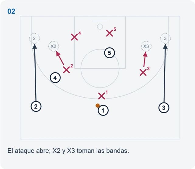 El ataque abre; X2 y X3 toman las bandas.