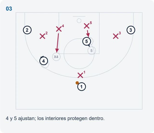 4 y 5 ajustan; los interiores protegen dentro.