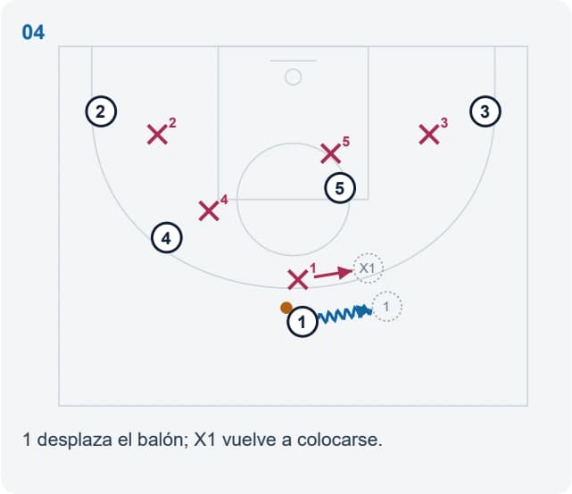 1 desplaza el balón; X1 vuelve a colocarse.