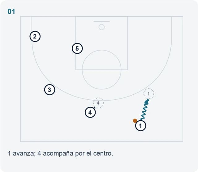 1 avanza; 4 acompaña por el centro.