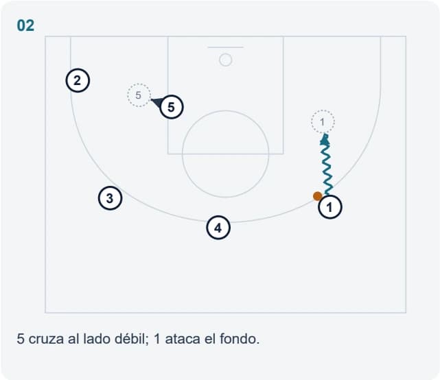 5 cruza al lado débil; 1 ataca el fondo.