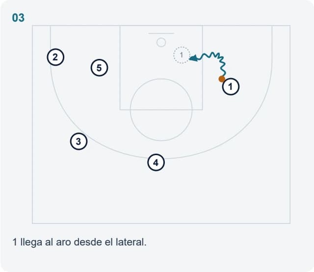 1 llega al aro desde el lateral.