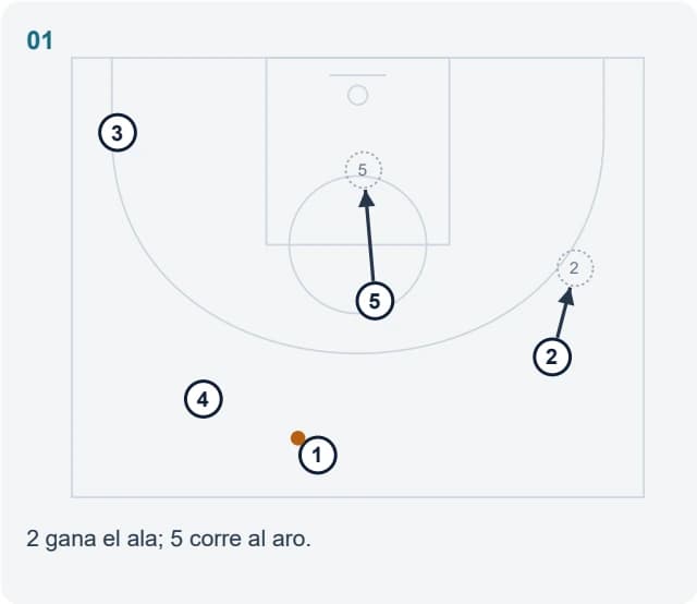 2 gana el ala; 5 corre al aro.